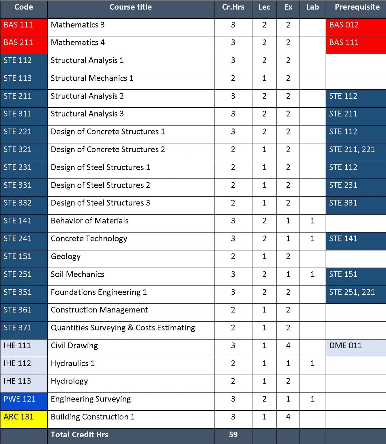 Civil Study Plan Faculty of Engineering
