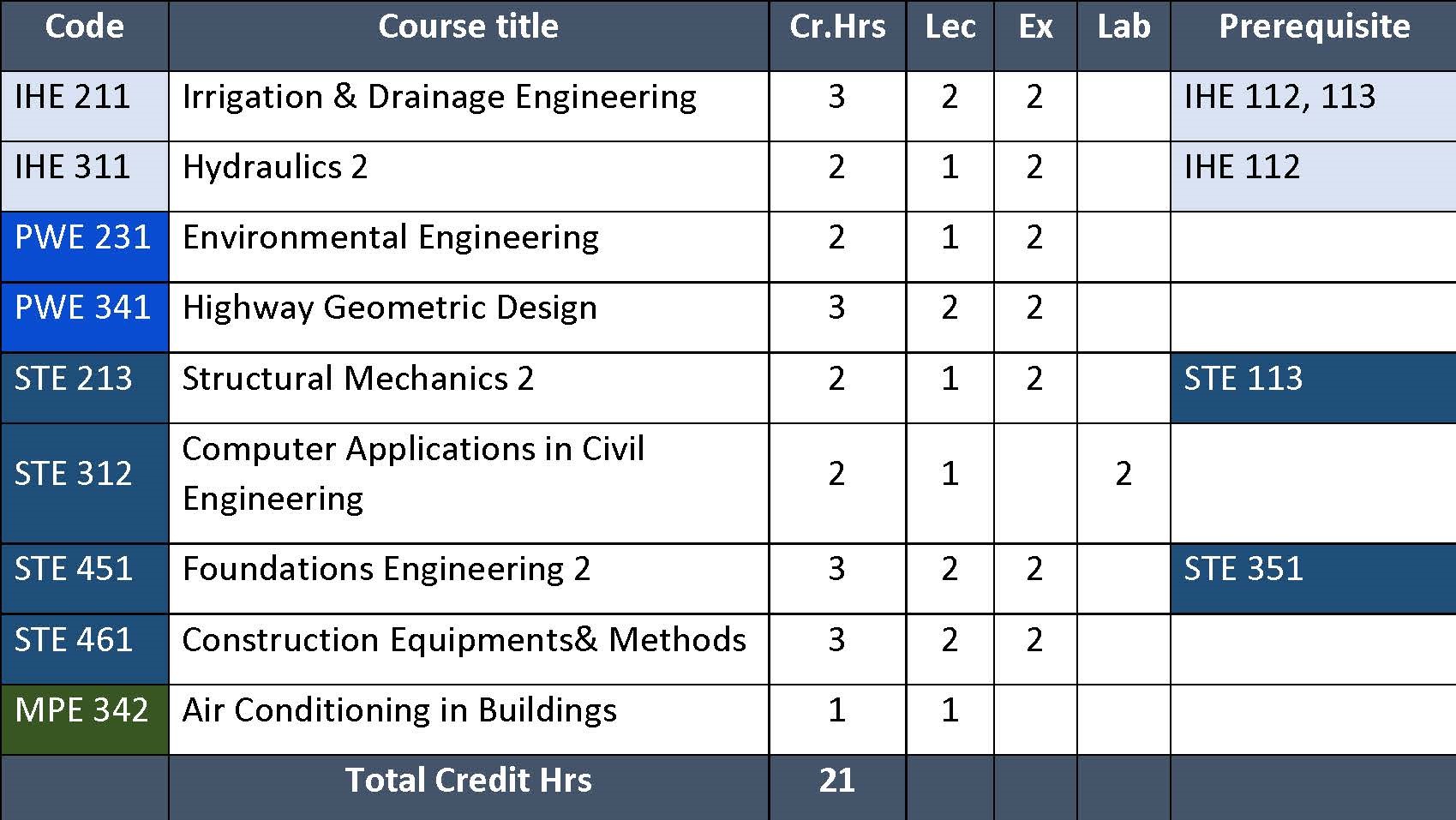 Civil Study Plan – Faculty Of Engineering